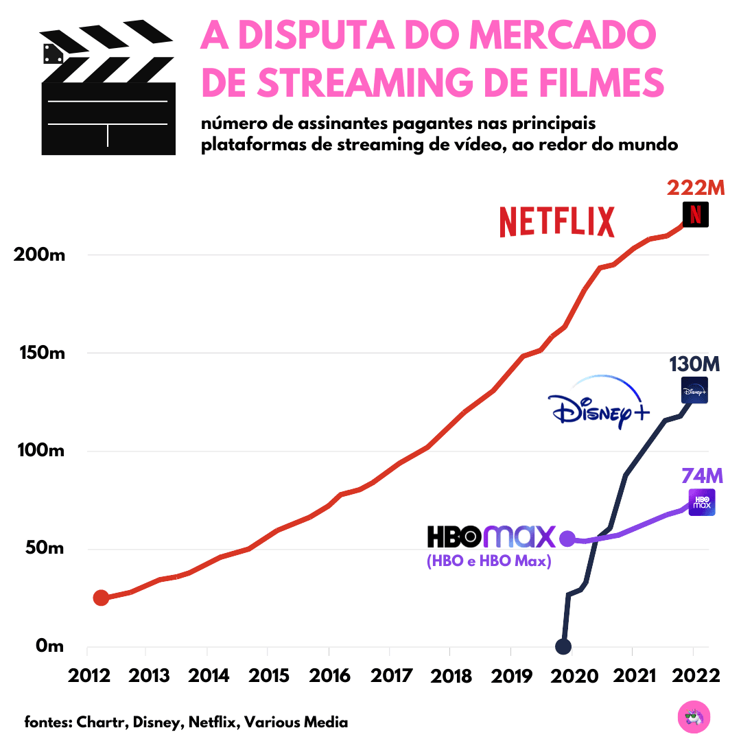 O domínio da Netflix está chegando ao fim? - portal waffle