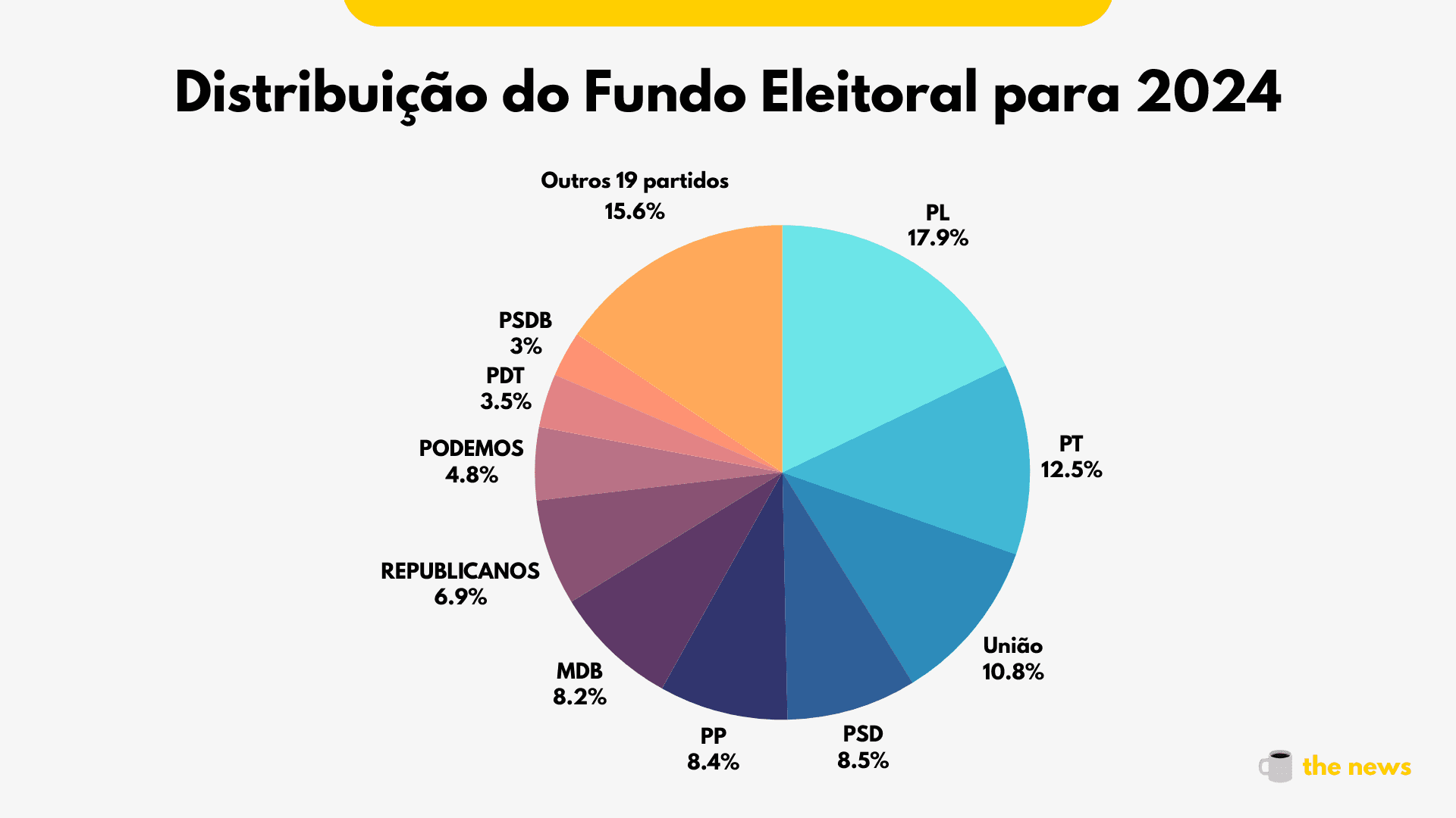 Gráfico mostrando a distribuição do Fundo Eleitoral para 2024