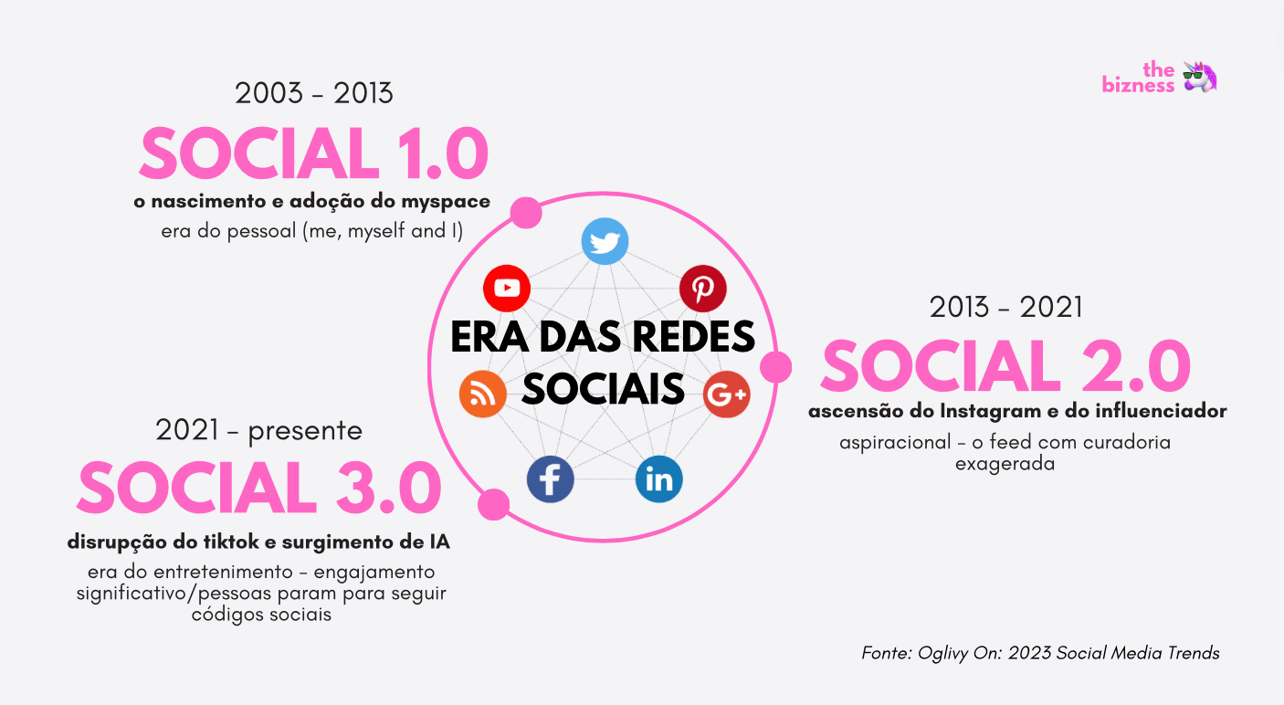 Social 3.0
