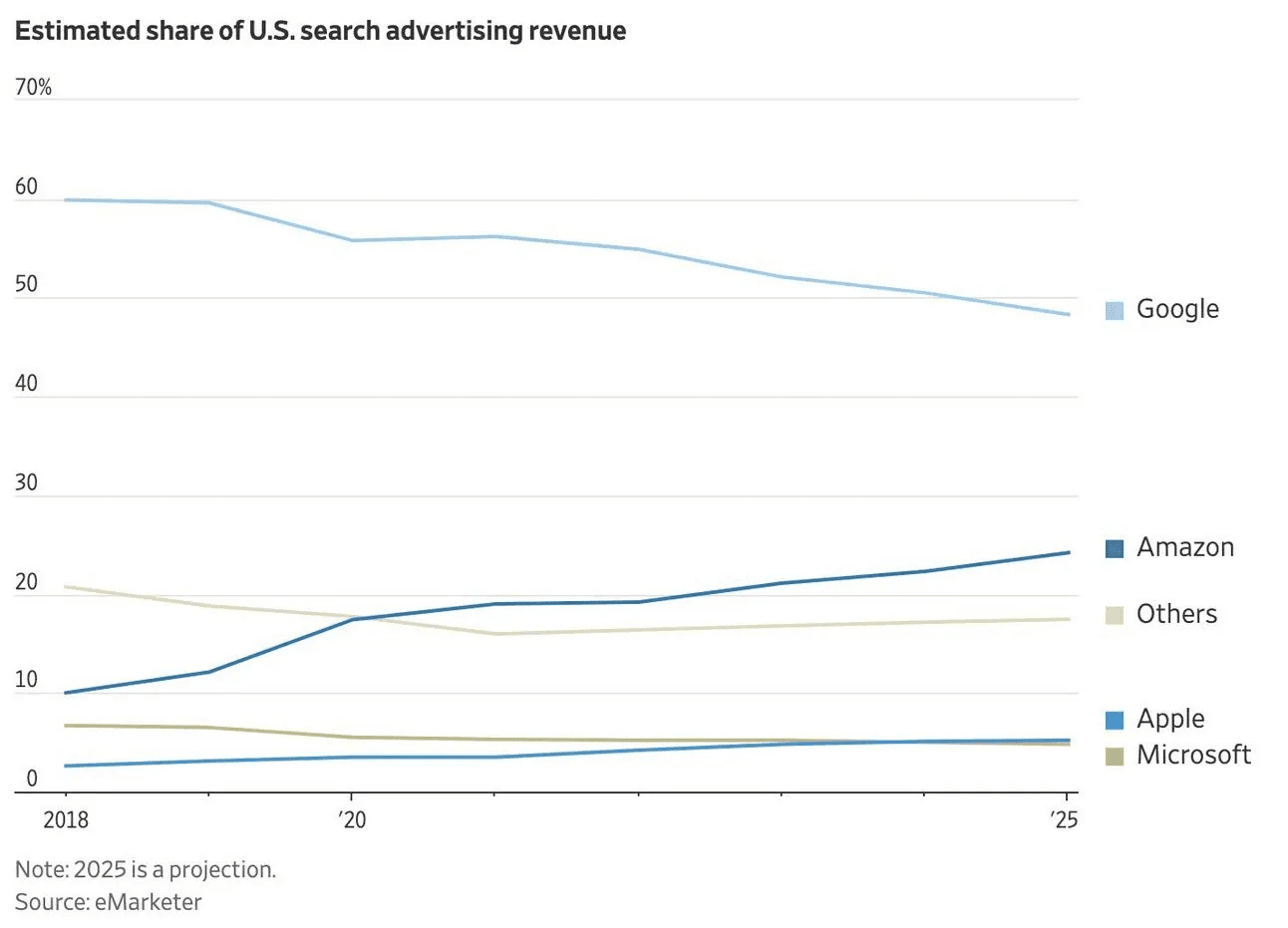 (Imagem: eMarketer)